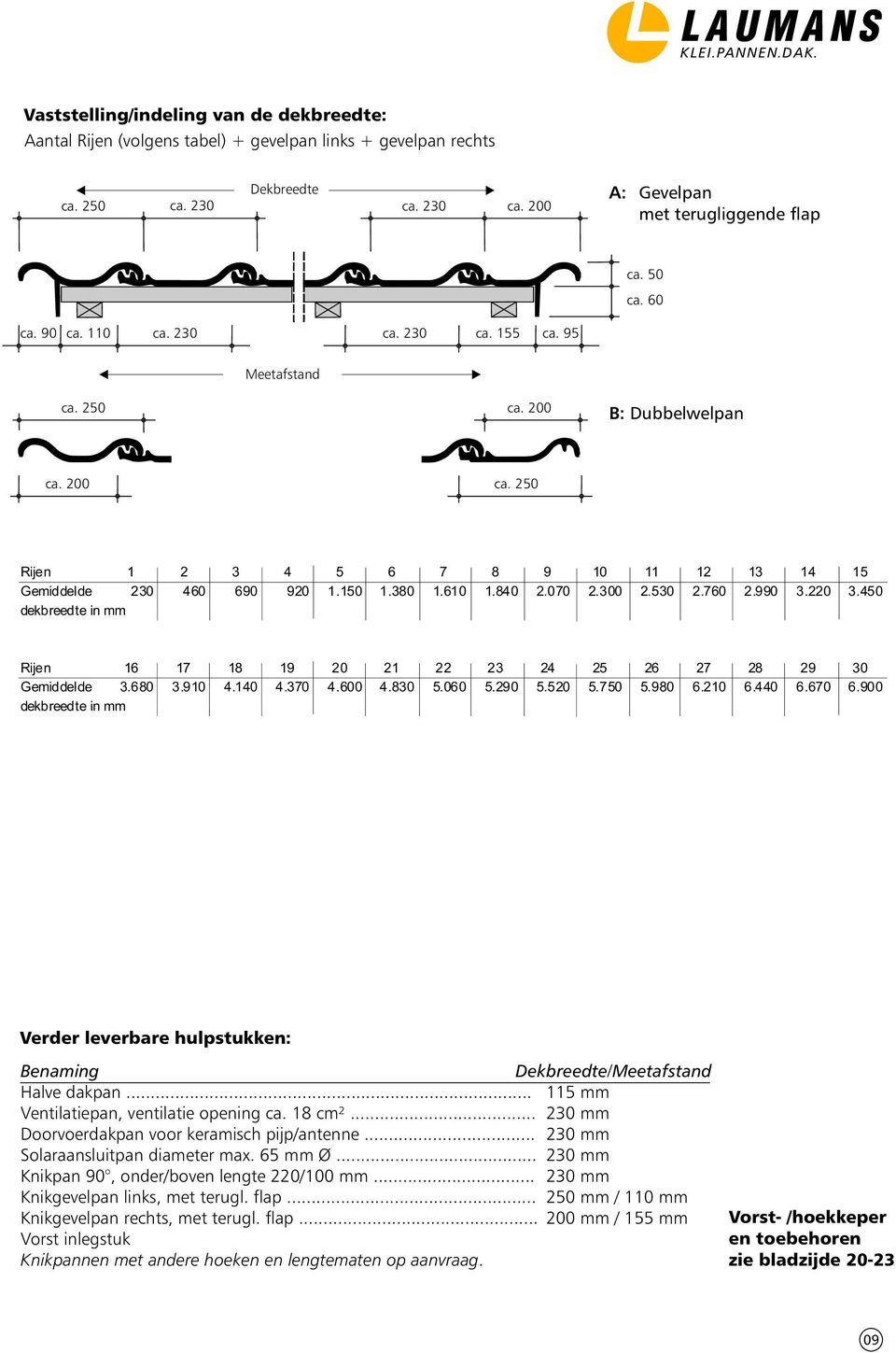 910 4.140 4.370 4.600 4.830 5.060 5.290 5.520 5.750 5.980 6.210 6.440 6.670 6.900 Verder leverbare hulpstukken: Benaming /Meetafstand Halve dakpan... 115 mm Ventilatiepan, ventilatie opening ca.