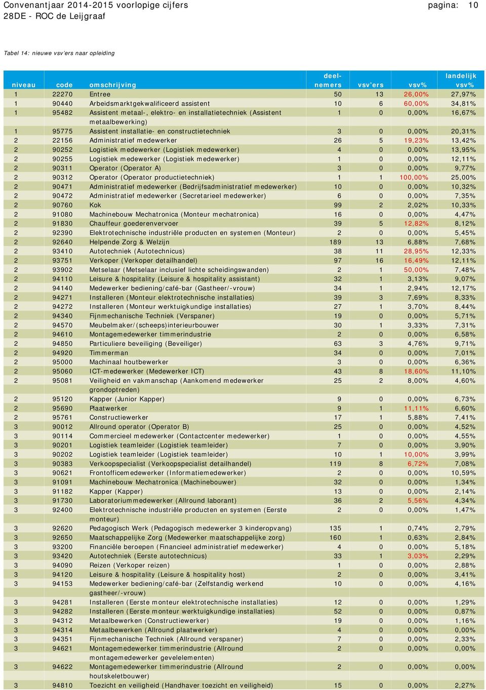 constructietechniek 3 0 0,00% 20,31% 2 22156 Administratief medewerker 26 5 19,23% 13,42% 2 90252 Logistiek medewerker (Logistiek medewerker) 4 0 0,00% 13,95% 2 90255 Logistiek medewerker (Logistiek