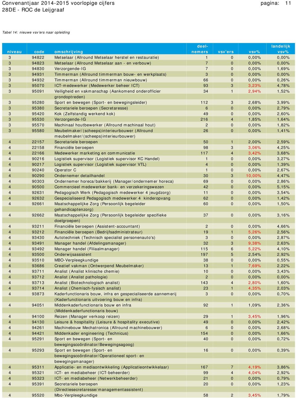 3 0 0,00% 0,00% 3 94932 Timmerman (Allround timmerman nieuwbouw) 66 0 0,00% 0,26% 3 95070 ICT-medewerker (Medewerker beheer ICT) 93 3 3,23% 4,78% 3 95091 Veiligheid en vakmanschap (Aankomend