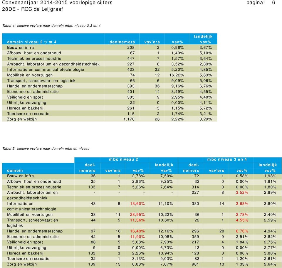 5,20% 4,85% Mobiliteit en voertuigen 74 12 16,22% 5,83% Transport, scheepvaart en logistiek 66 6 9,09% 5,06% Handel en ondernemerschap 393 36 9,16% 6,76% Economie en administratie 401 14 3,49% 4,55%