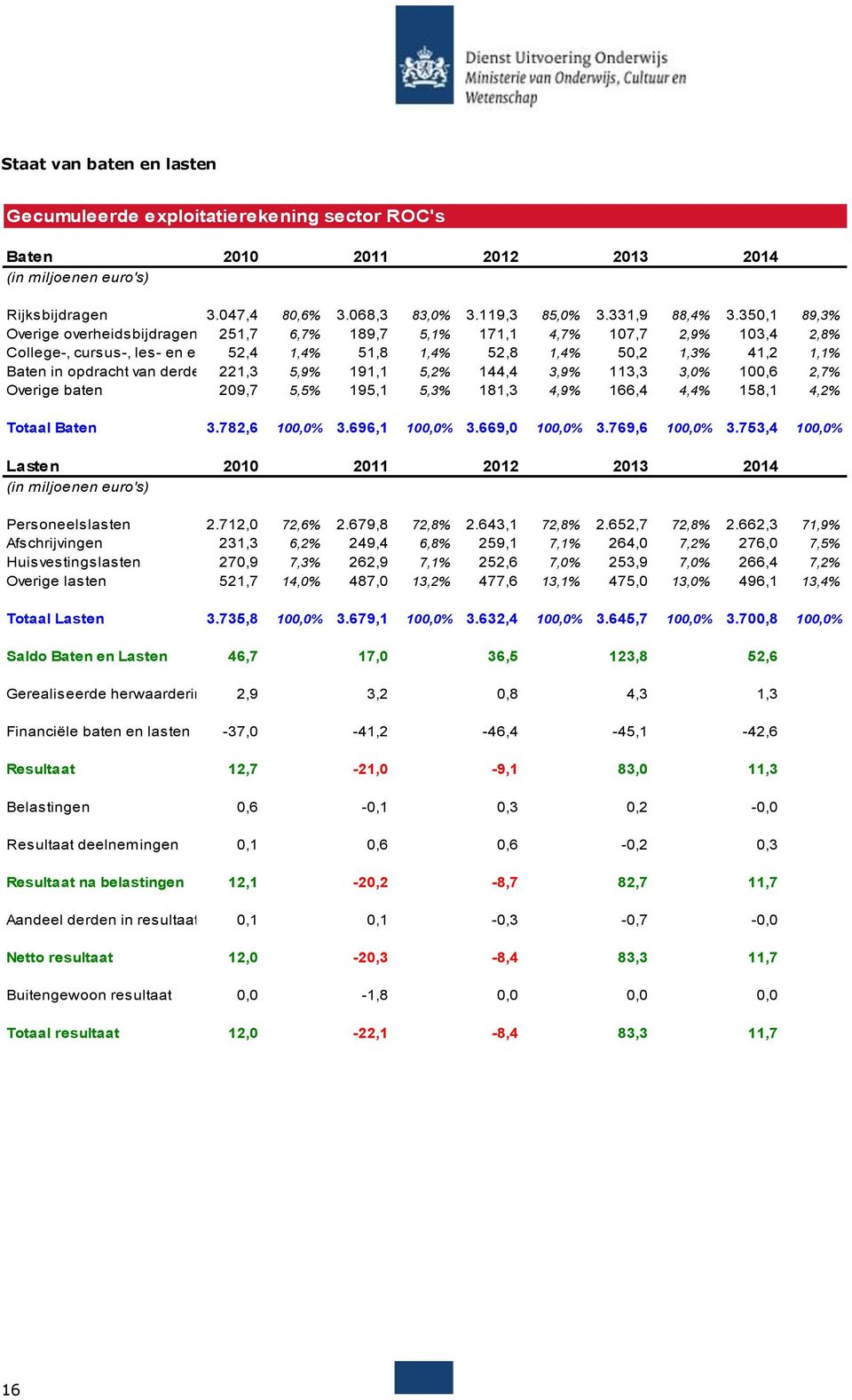 opracht van eren 221,3 5,9% 191,1 5,2% 144,4 3,9% 113,3 3,0% 100,6 2,7% Overige baten 209,7 5,5% 195,1 5,3% 181,3 4,9% 166,4 4,4% 158,1 4,2% Totaal 3.782,6 10 3.696,1 10 3.669,0 10 3.769,6 10 3.