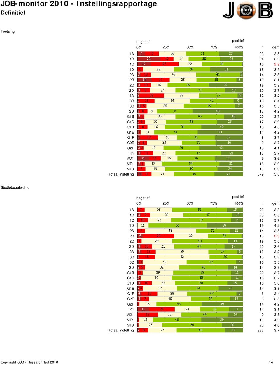 8 Studiebegeleiding 1A 23 3.8 1B 23 3.5 1C 18 3.7 1D 19 4.2 2A 14 3.5 2B 18 2.9 2C 19 3.8 2D 20 3.6 3A 13 3.2 3B 18 3.2 3C 15 3.5 3D 14 3.