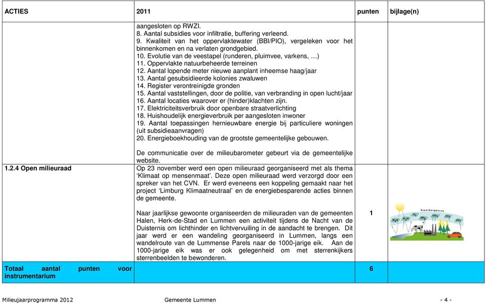 Aantal gesubsidieerde kolonies zwaluwen 14. Register verontreinigde gronden 15. Aantal vaststellingen, door de politie, van verbranding in open lucht/jaar 16.