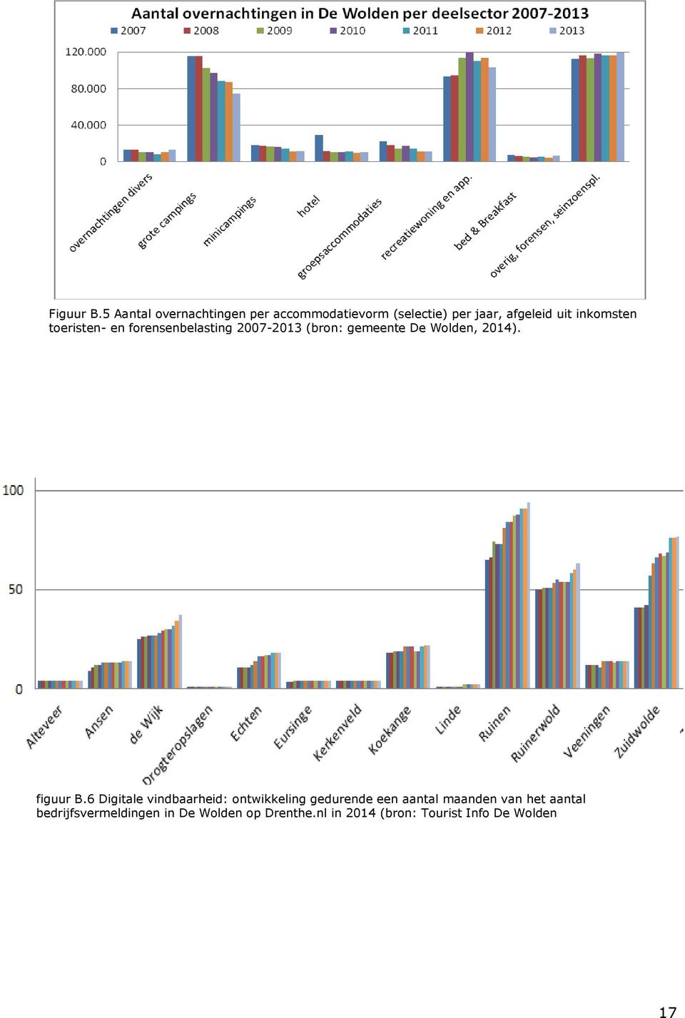 toeristen- en forensenbelasting 2007-2013 (bron: gemeente De Wolden, 2014). figuur B.