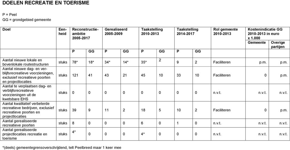 000 Overige partijen Aantal nieuwe lokale en bovenlokale routestructuren Aantal nieuwe dag- en verblijfsrecreatieve voorzieningen, exclusief recreatieve poorten en projectlocaties Aantal te