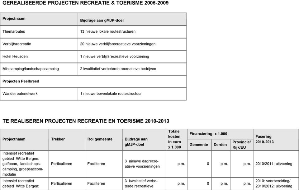 routestructuur TE REALISEREN PROJECTEN RECREATIE EN TOERISME 2010-2013 Projectnaam Trekker Rol gemeente Bijdrage aan gmjp-doel gebied Witte Bergen: golfbaan, landschapscamping, groepsaccommodatie