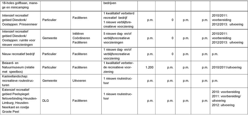 Neerkant en rondje Groote Peel Particulier DLG Uitvoeren bedrijven 1 kwalitatief verbeterd recreatief bedrijf 1 nieuwe verblijfsrecreatieve voorziening 5 nieuwe dag- en/of verblijfsrecreatieve