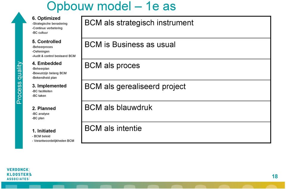 Process quality 5. Controlled -Beheerproces -Oefeningen -Audit & control bestaand BCM 4.