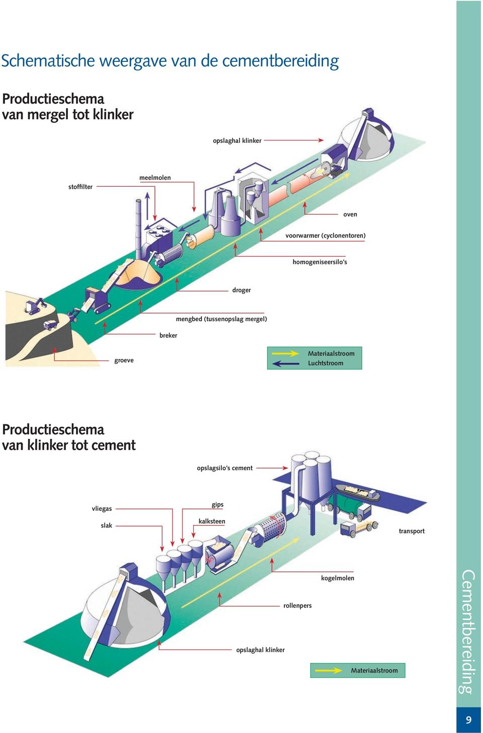 (tussenopslag mergel) groeve Materiaalstroom Luchtstroom Productieschema van klinker tot cement