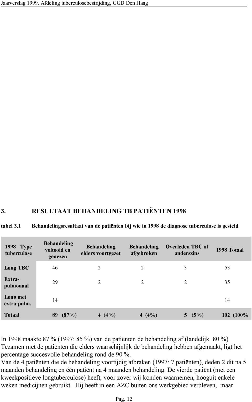 Overleden TBC of anderszins 1998 Totaal Long TBC 46 2 2 3 53 Extrapulmonaal Long met extra-pulm.