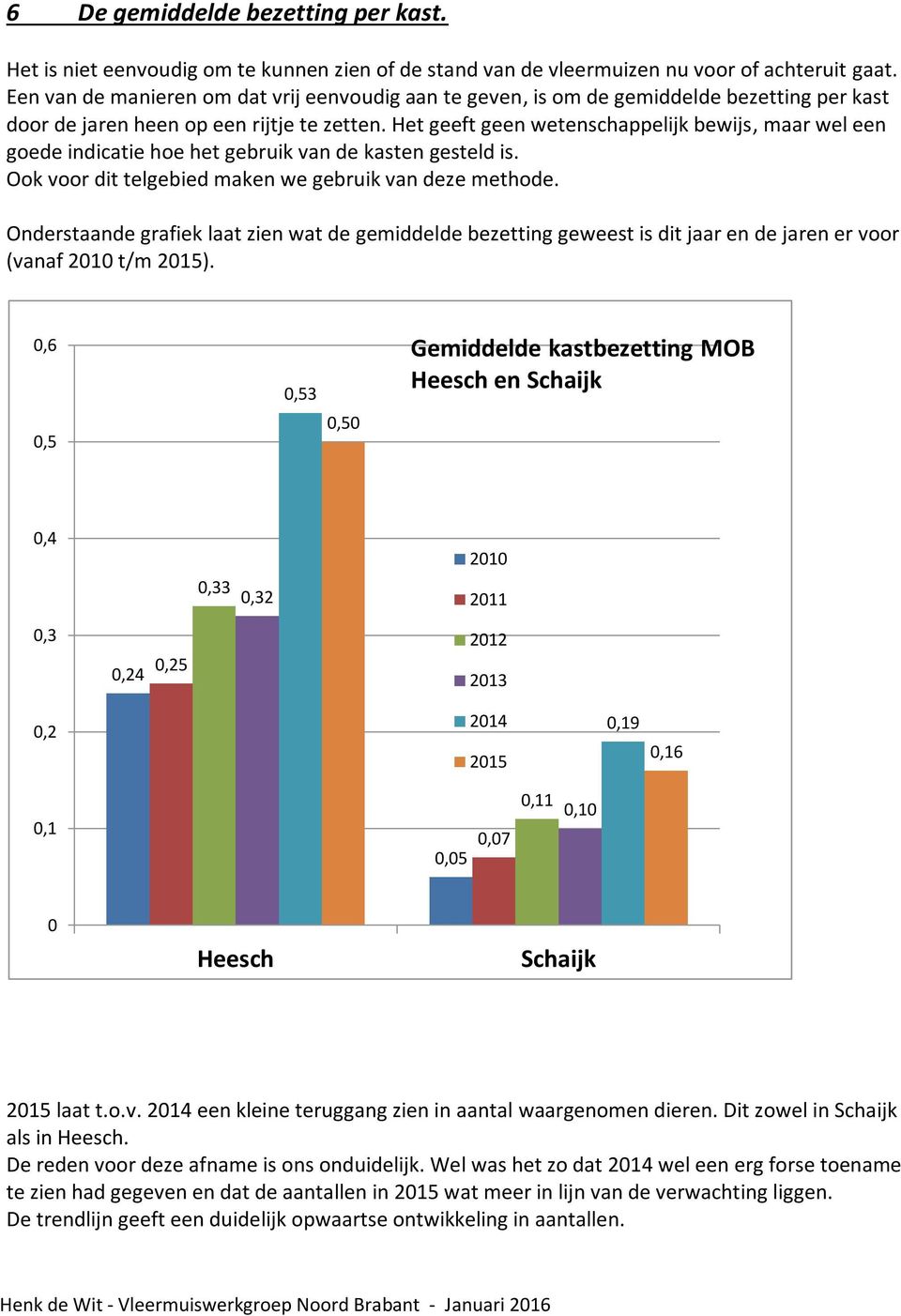 Het geeft geen wetenschappelijk bewijs, maar wel een goede indicatie hoe het gebruik van de kasten gesteld is. Ook voor dit telgebied maken we gebruik van deze methode.