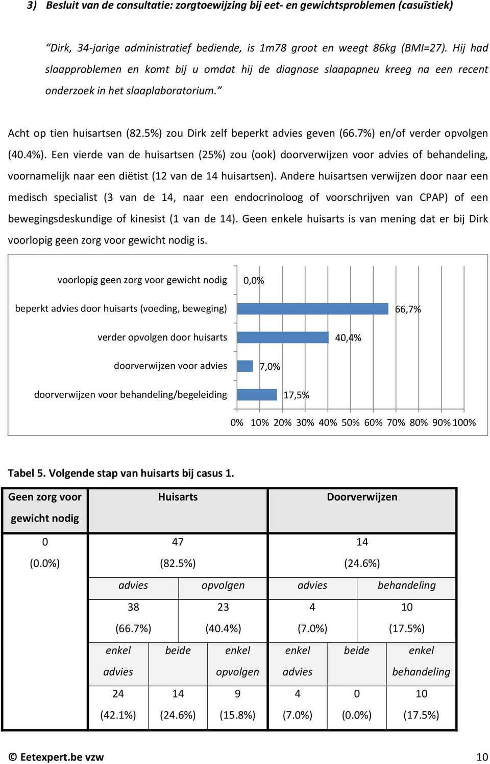 7%) en/of verder opvolgen (40.4%). Een vierde van de huisartsen (25%) zou (ook) doorverwijzen voor advies of behandeling, voornamelijk naar een diëtist (12 van de 14 huisartsen).