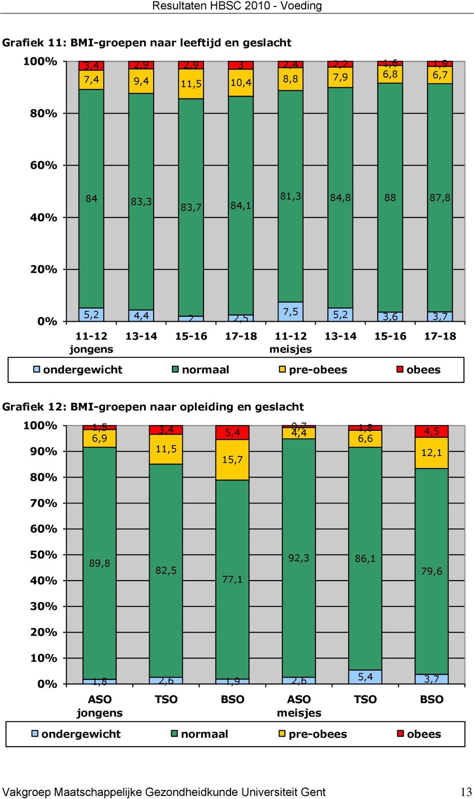 12: BMI-groepen naar opleiding en geslacht 10 1,5 3,4 0,7 1,8 5,4 4,4 4,5 6,9 6,6 9 11,5 12,1 15,7 8 7 6 5 4 89,8 82,5 77,1 92,3 86,1 79,6 3 2