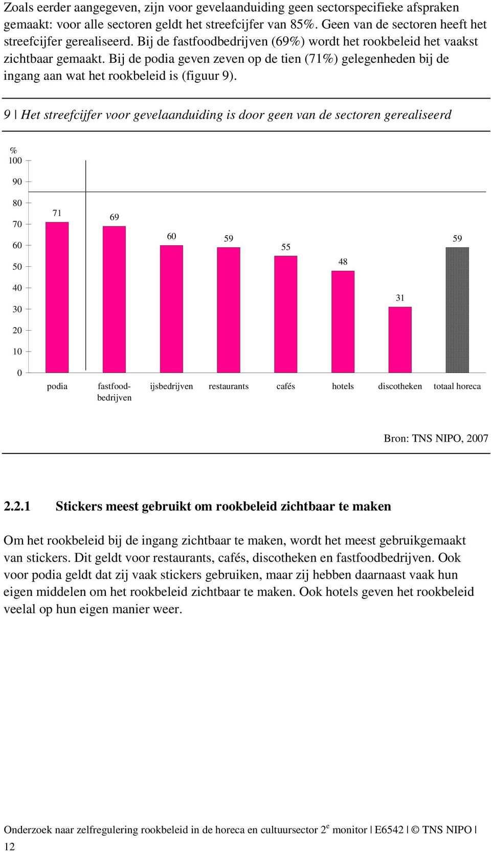 9 Het streefcijfer voor gevelaanduiding is door geen van de sectoren gerealiseerd % 100 90 80 70 60 50 71 69 60 59 55 48 59 40 30 31 20 10 0 podia fastfoodbedrijven ijsbedrijven restaurants cafés