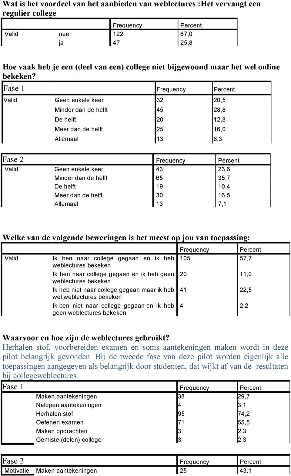 Fase 1 Valid Geen enkele keer 32 20,5 Minder dan de helft 45 28,8 De helft 20 12,8 Meer dan de helft 25 16,0 Allemaal 13 8,3 Fase 2 Valid Geen enkele keer 43 23,6 Minder dan de helft 65 35,7 De helft