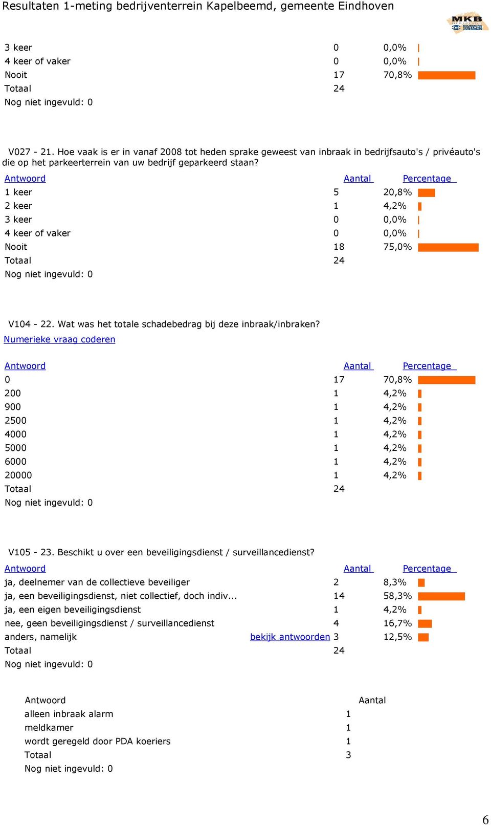 keer,% keer,% keer keer of vaker Nooit 7,% V -. Wat was het totale schadebedrag bij deze inbraak/inbraken? Numerieke vraag coderen 7 7,%,% 9,%,%,%,%,%,% V -.