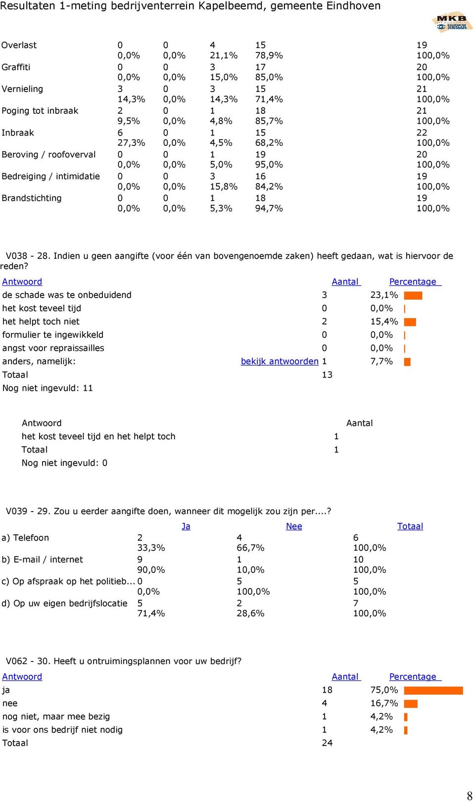 de schade was te onbeduidend,% het kost teveel tijd het helpt toch niet,% formulier te ingewikkeld angst voor repraissailles anders, namelijk: bekijk antwoorden 7,7% Totaal Nog niet ingevuld: het