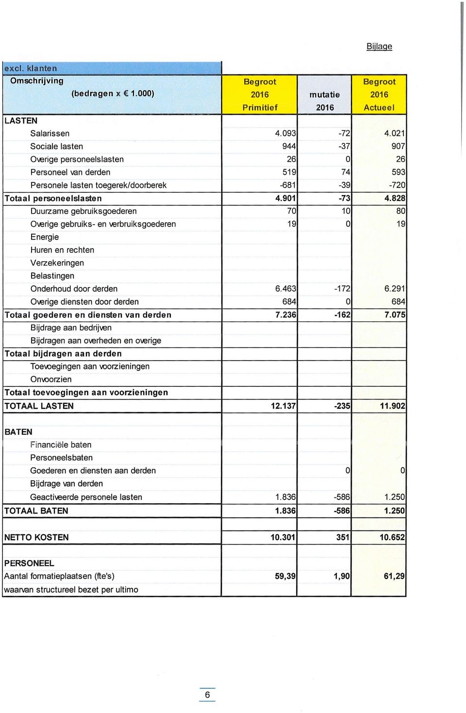 828 Duurzame gebruiksgoederen 70 10 80 Overige gebruiks- en verbruiksgoederen 19 0 19 Energie Huren en rechten Verzekeringen Belastingen Onderhoud door derden 6.463-172 6.