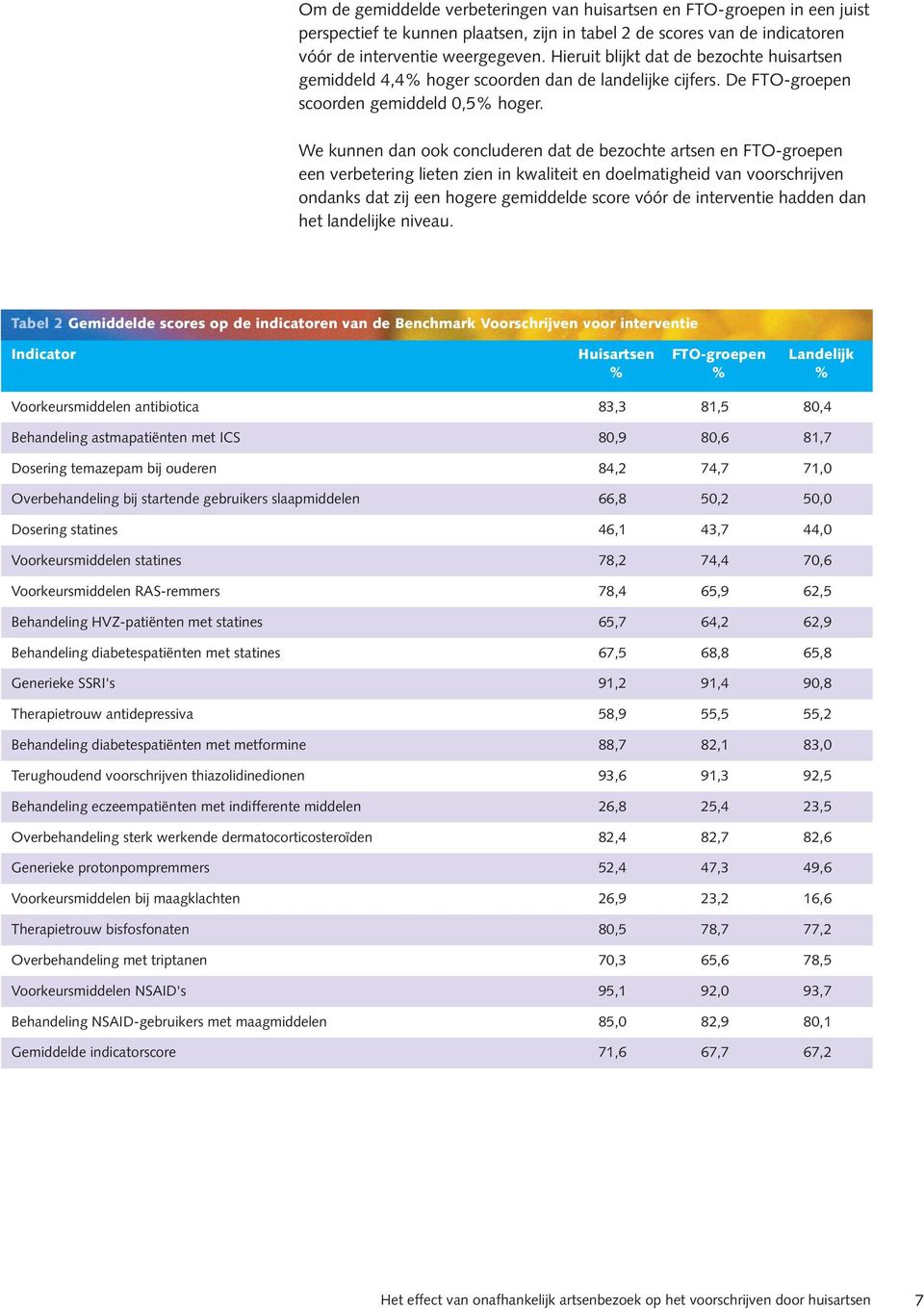 We kunnen dan ook concluderen dat de bezochte artsen en FTO-groepen een verbetering lieten zien in kwaliteit en doelmatigheid van voorschrijven ondanks dat zij een hogere gemiddelde score vóór de