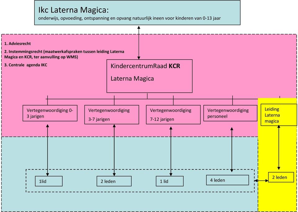 Centrale agenda IKC KindercentrumRaadKCR Laterna Magica Vertegenwoordiging 0-3 jarigen Vertegenwoordiging 3-7