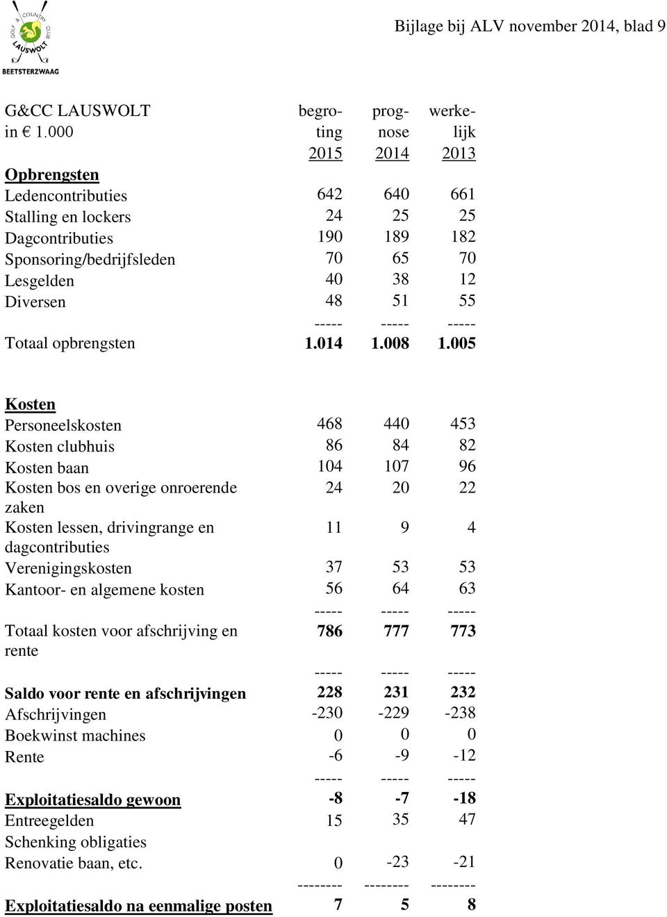 51 55 ----- ----- ----- Totaal opbrengsten 1.014 1.008 1.