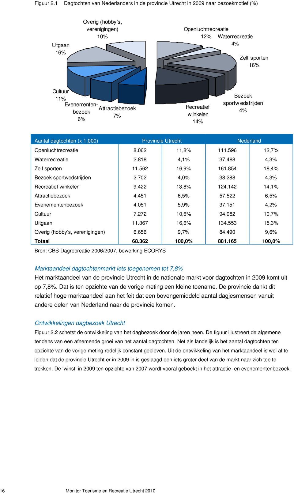 Evenementenbezoek 6% Attractiebezoek 7% Recreatief w inkelen 14% Bezoek sportw edstrijden 4% Aantal dagtochten (x 1.000) Provincie Nederland Openluchtrecreatie 8.062 11,8% 111.