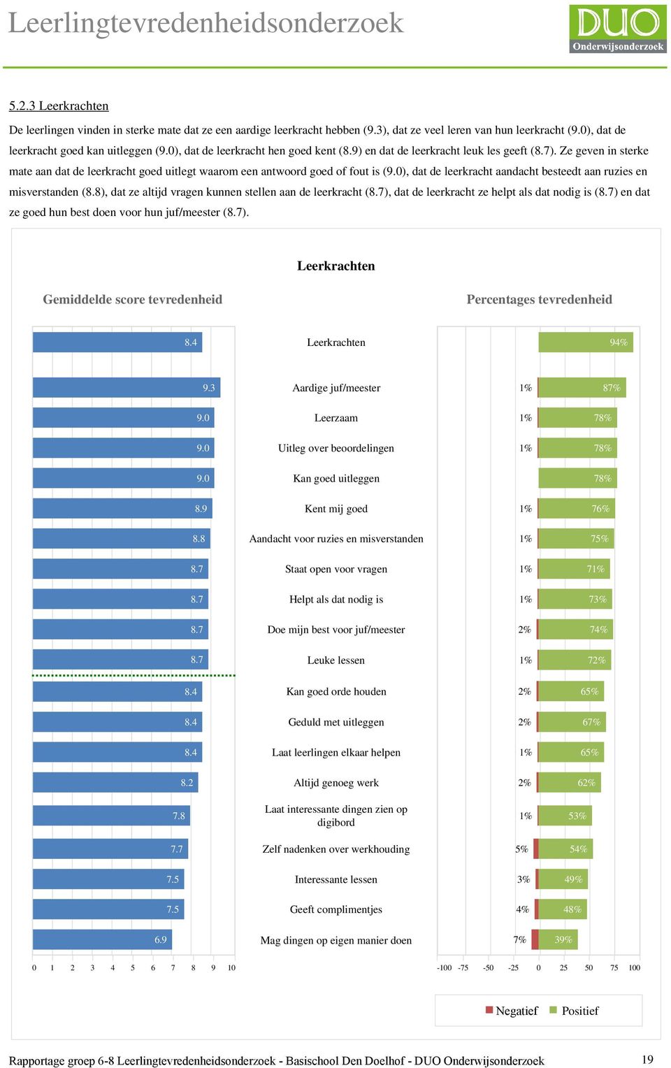 0), dat de leerkracht aandacht besteedt aan ruzies en misverstanden (8.8), dat ze altijd vragen kunnen stellen aan de leerkracht (8.7), dat de leerkracht ze helpt als dat nodig is (8.