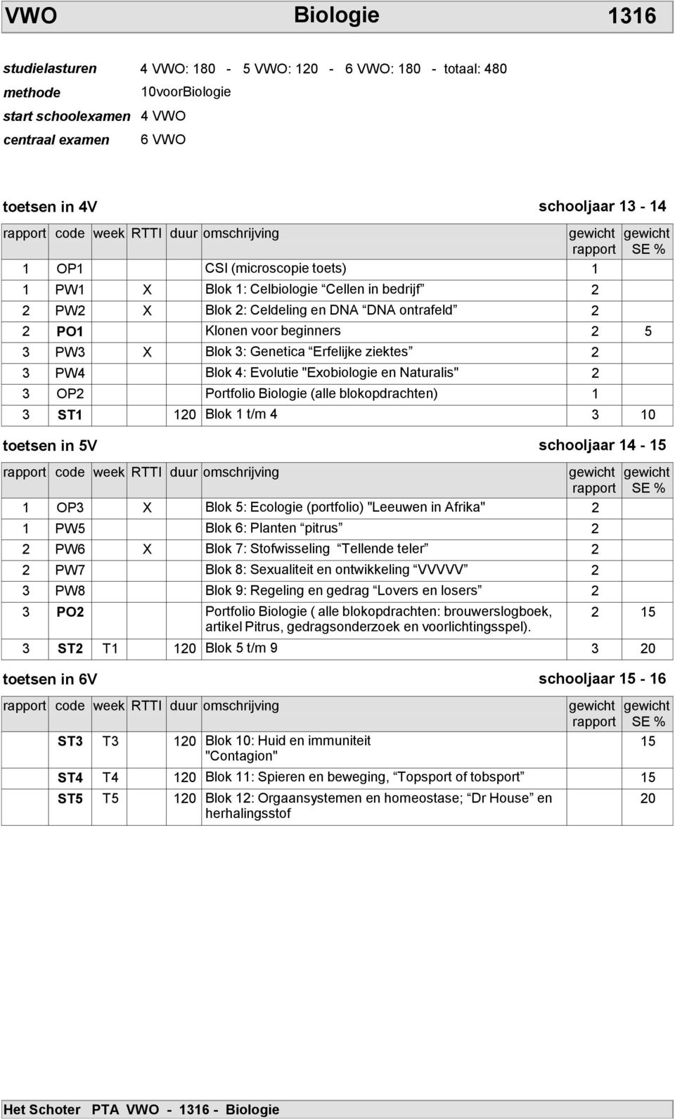 OP2 Portfolio Biologie (alle blokopdrachten) 3 ST 20 Blok t/m 4 3 0 toetsen in 5V schooljaar 4 - code week RTTI duur omschrijving OP3 X Blok 5: Ecologie (portfolio) "Leeuwen in Afrika" 2 PW5 Blok 6: