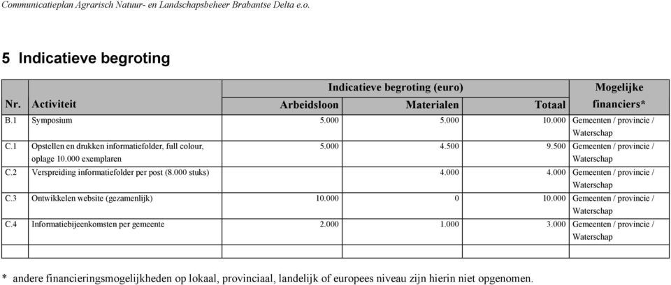 2 Verspreiding informatiefolder per post (8.000 stuks) 4.000 4.000 Gemeenten / provincie / Waterschap C.3 Ontwikkelen website (gezamenlijk) 10.000 0 10.