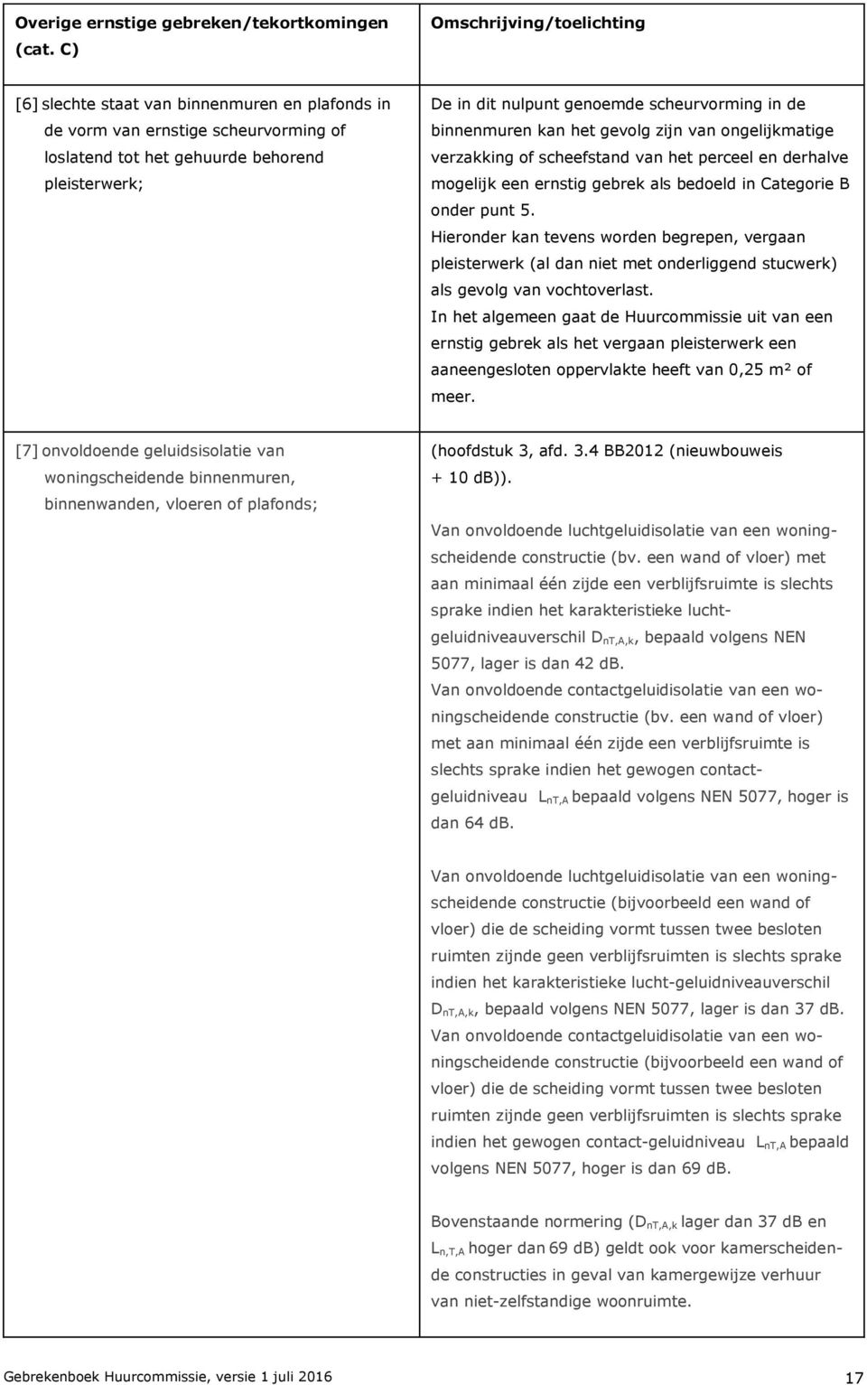 scheurvorming in de binnenmuren kan het gevolg zijn van ongelijkmatige verzakking of scheefstand van het perceel en derhalve mogelijk een ernstig gebrek als bedoeld in Categorie B onder punt 5.