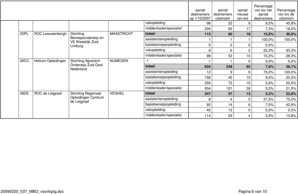 assistentenopleiding 1 1 1 100,0% 100,0% basisberoepsopleiding 5 0 0 0,0%.