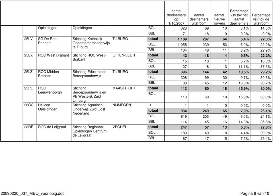 Opleidingen Centrum de Leijgraaf TILBURG ETTEN-LEUR TILBURG MAASTRICHT NIJMEGEN VEGHEL op 1/10/2007 vsv tov het vsv tov de BOL 323 69 10 3,1% 14,5% BBL 71 18 0 0,0% 0,0% totaal 1.