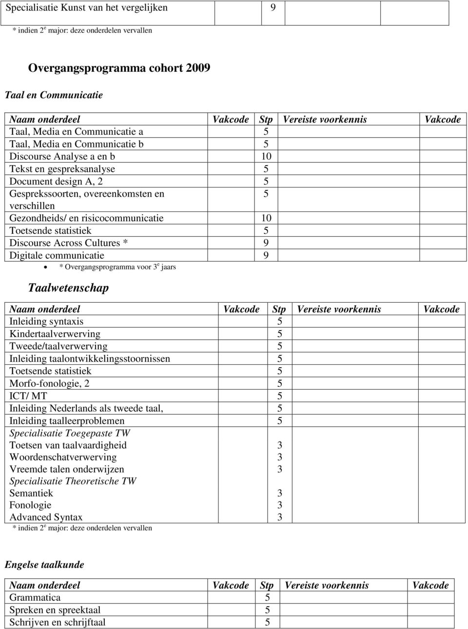 Overgangsprogramma voor e jaars Taalwetenschap Inleiding syntaxis Kindertaalverwerving Tweede/taalverwerving Inleiding taalontwikkelingsstoornissen Toetsende statistiek Morfo-fonologie, 2 ICT/ MT