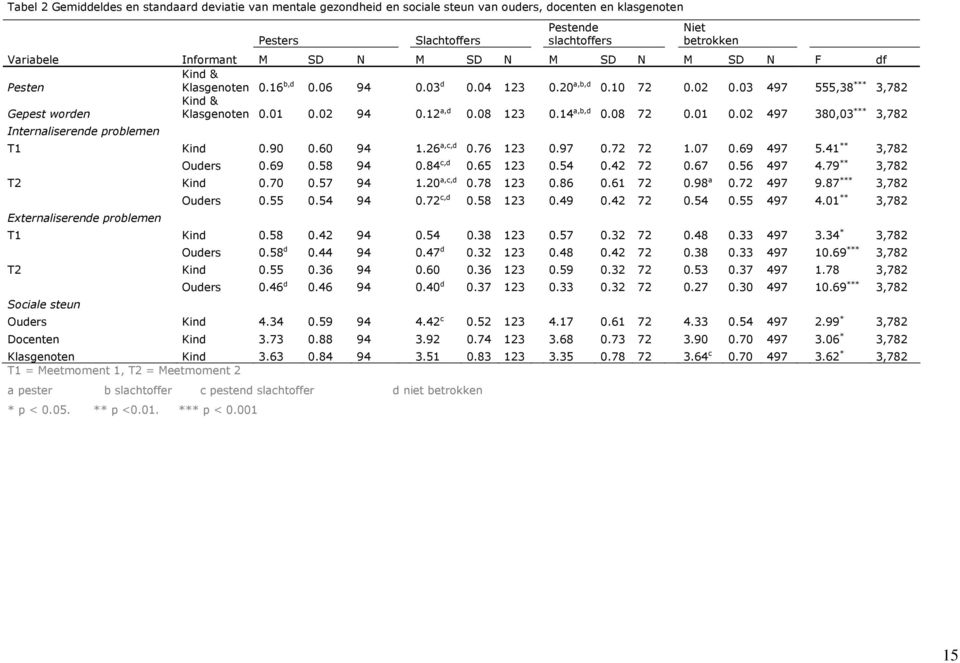 08 123 0.14 a,b,d 0.08 72 0.01 0.02 497 380,03 *** 3,782 Internaliserende problemen T1 Kind 0.90 0.60 94 1.26 a,c,d 0.76 123 0.97 0.72 72 1.07 0.69 497 5.41 ** 3,782 Ouders 0.69 0.58 94 0.84 c,d 0.