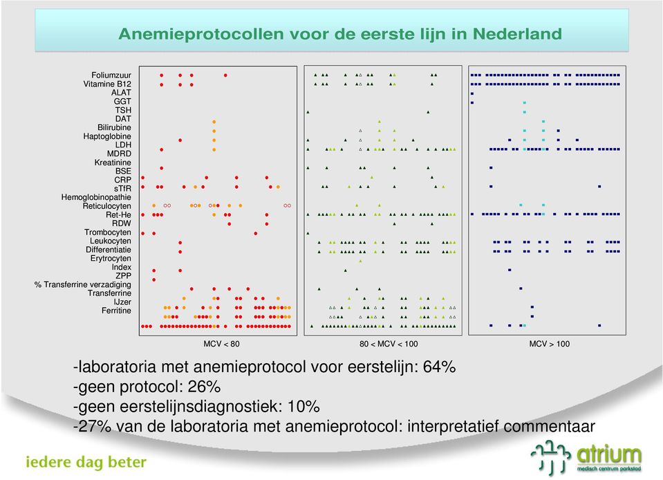 Transferrine verzadiging Transferrine IJzer Ferritine MCV < 80 80 < MCV < 100 MCV > 100 -laboratoria met anemieprotocol voor