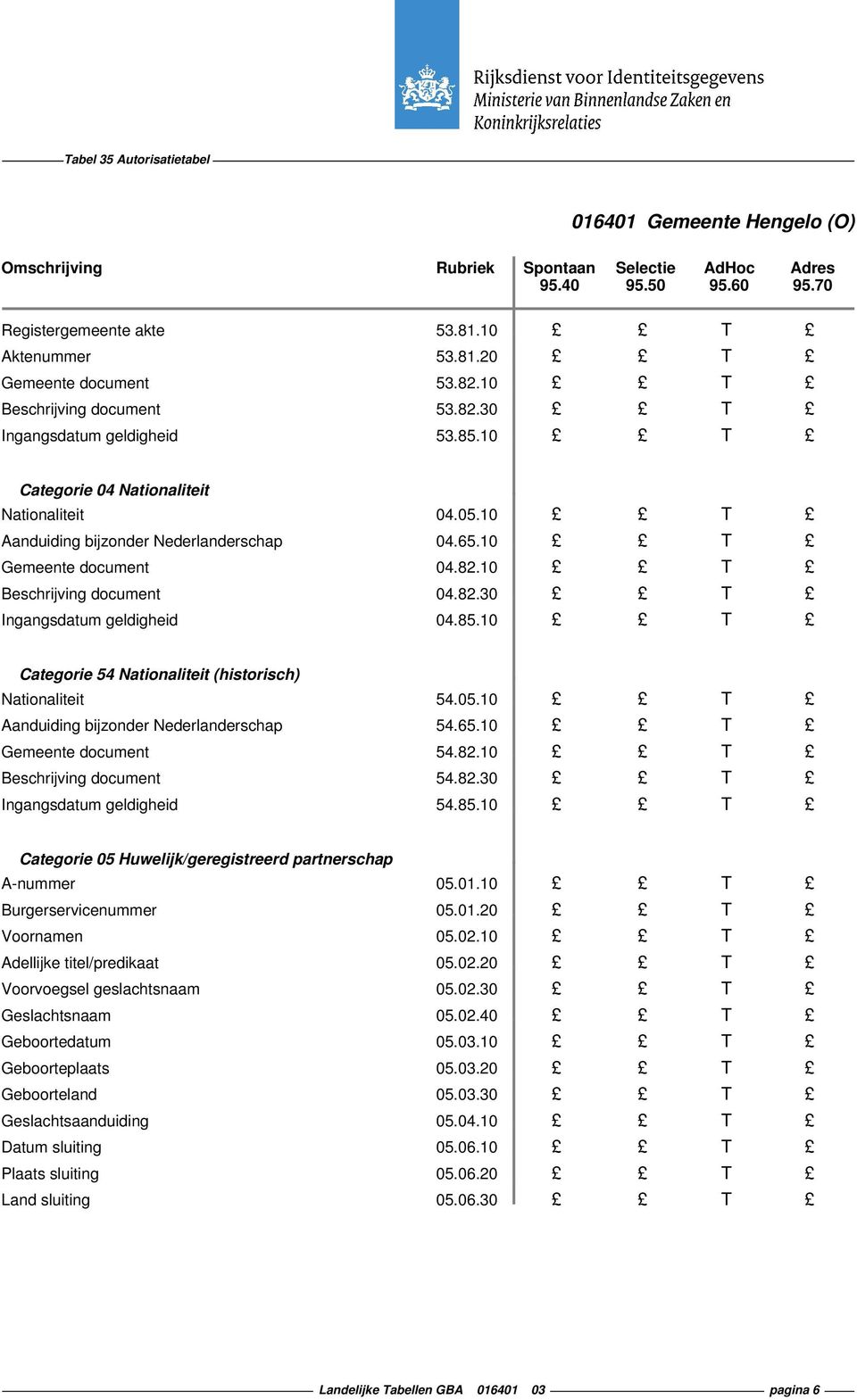 10 T Categorie 54 Nationaliteit (historisch) Nationaliteit 54.05.10 T Aanduiding bijzonder Nederlanderschap 54.65.10 T Gemeente document 54.82.10 T Beschrijving document 54.82.30 T Ingangsdatum geldigheid 54.