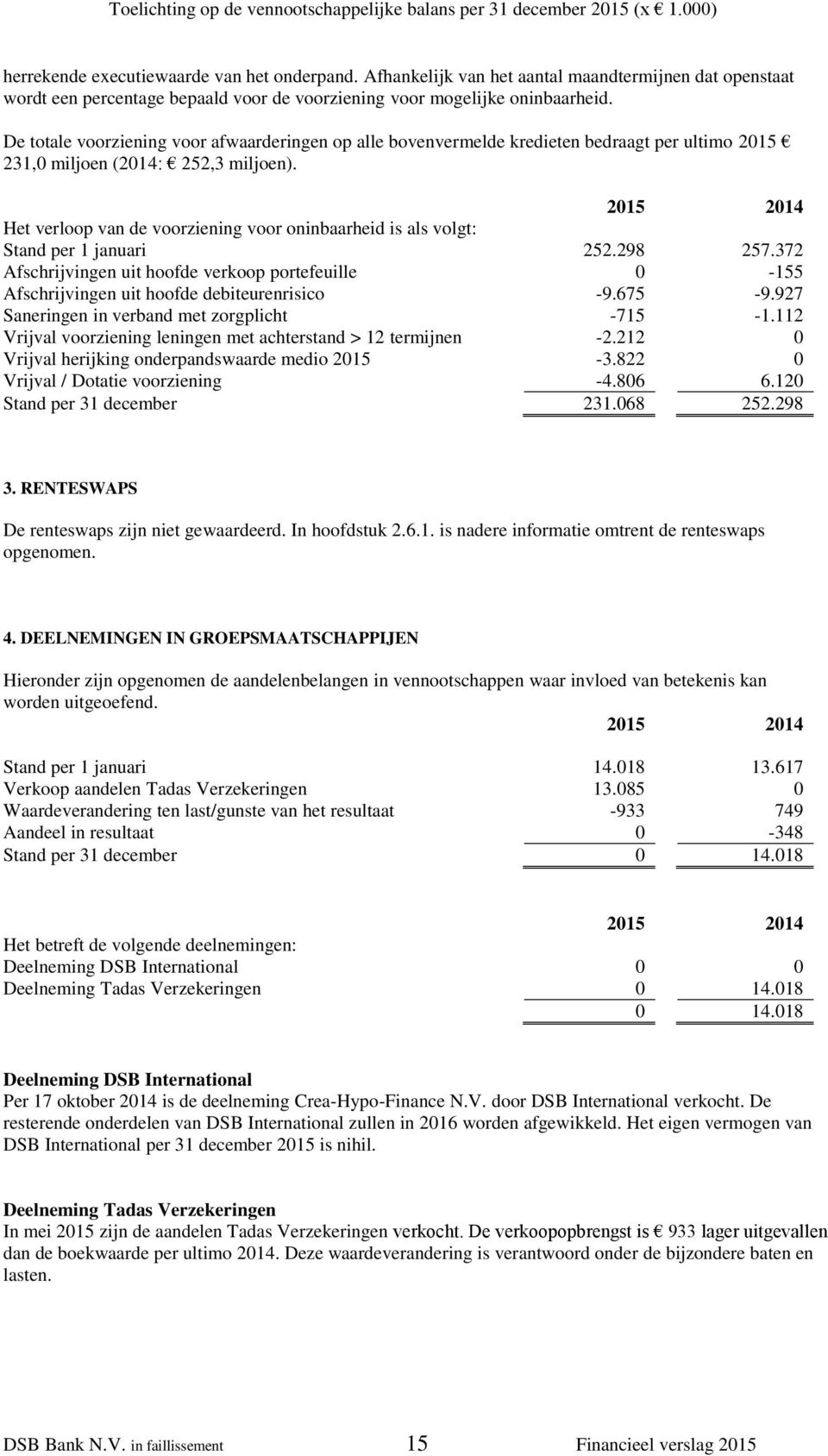 De totale voorziening voor afwaarderingen op alle bovenvermelde kredieten bedraagt per ultimo 2015 231,0 miljoen (2014: 252,3 miljoen).