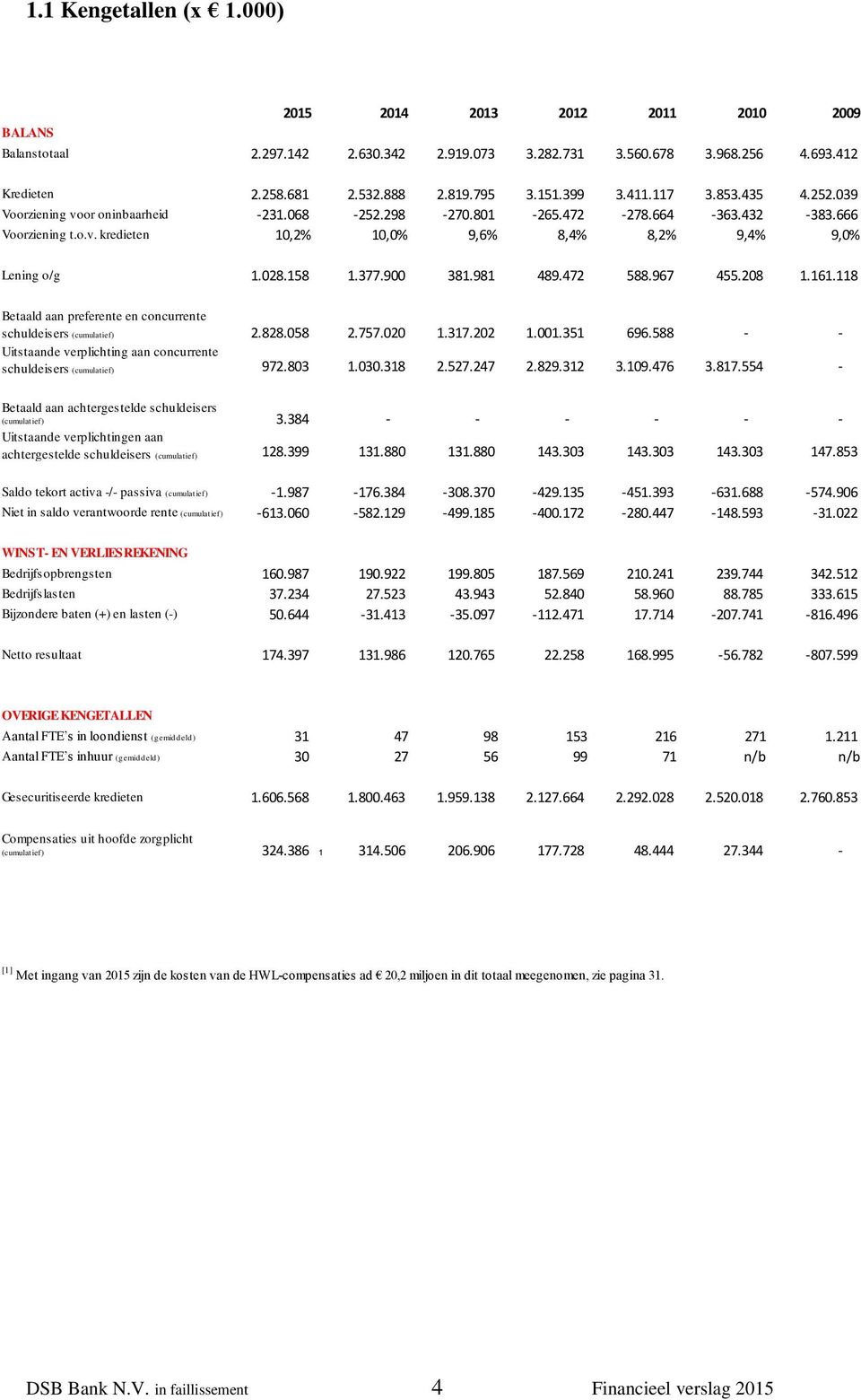 377.900 381.981 489.472 588.967 455.208 1.161.118 Betaald aan preferente en concurrente schuldeisers (cumulatief) 2.828.058 2.757.020 1.317.202 1.001.351 696.