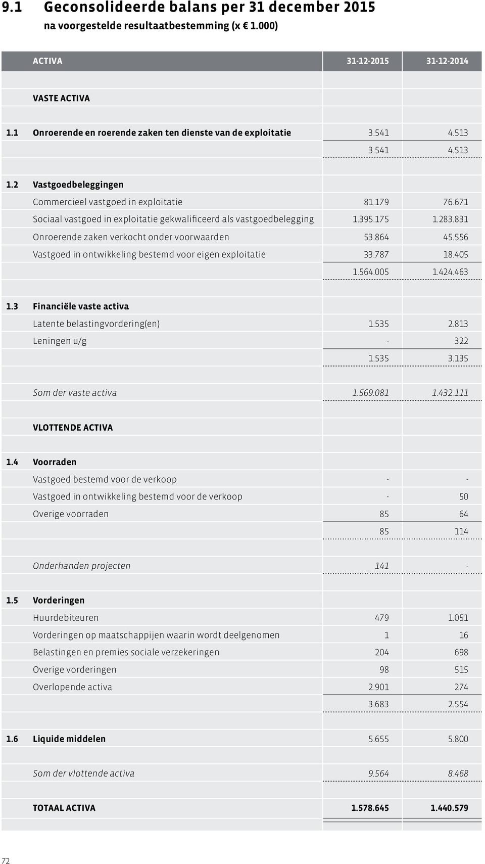 671 Sociaal vastgoed in exploitatie gekwalificeerd als vastgoedbelegging 1.395.175 1.283.831 Onroerende zaken verkocht onder voorwaarden 53.864 45.