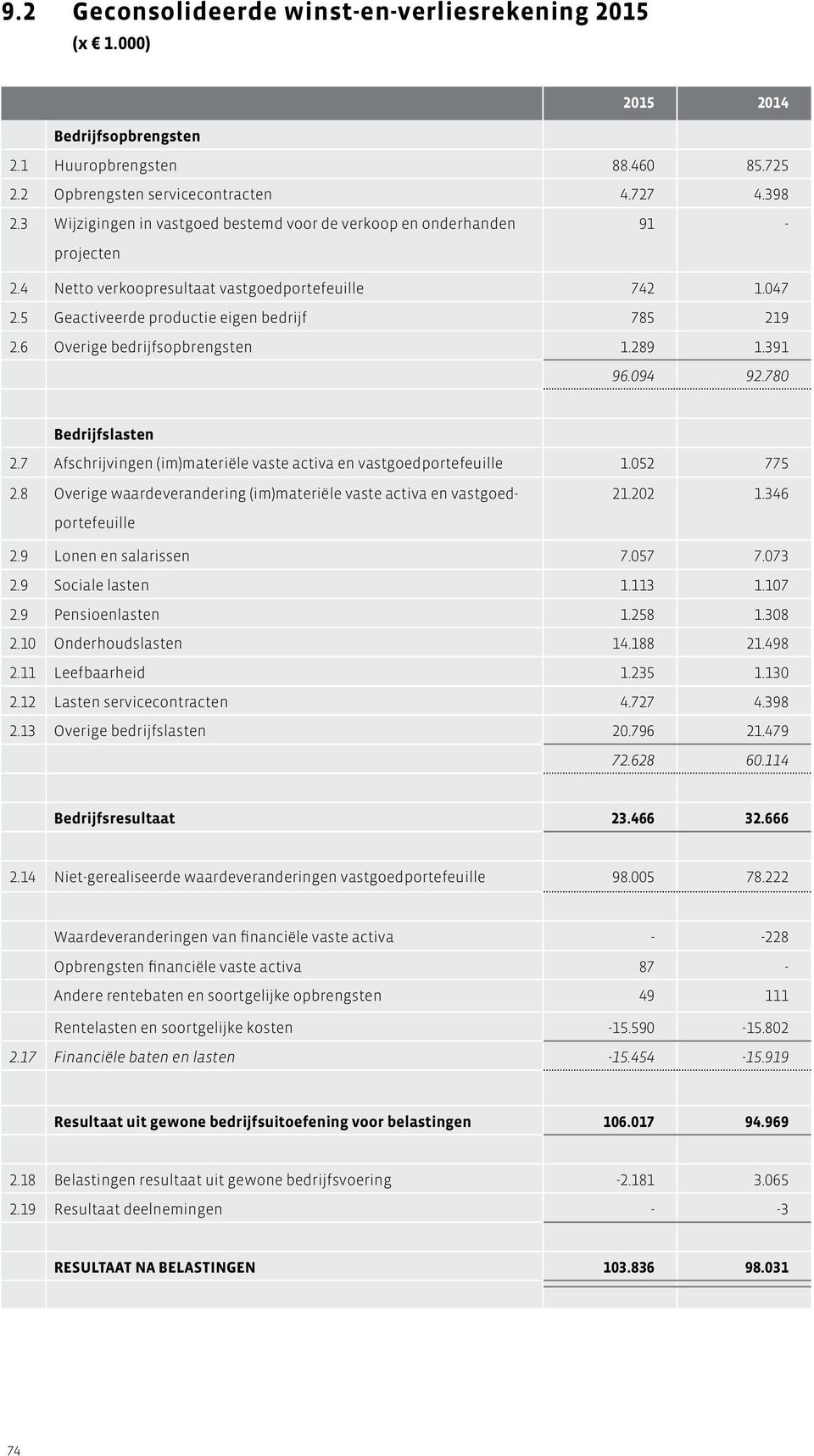 6 Overige bedrijfsopbrengsten 1.289 1.391 96.094 92.780 Bedrijfslasten 2.7 Afschrijvingen (im)materiële vaste activa en vastgoedportefeuille 1.052 775 2.