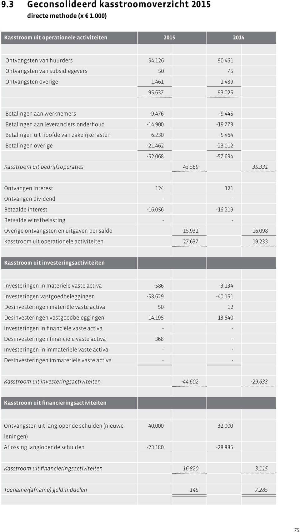 773 Betalingen uit hoofde van zakelijke lasten -6.230-5.464 Betalingen overige -21.462-23.012-52.068-57.694 Kasstroom uit bedrijfsoperaties 43.569 35.