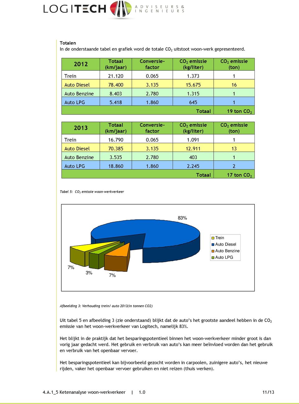 675 16 Auto Benzine 8.403 2.780 1.315 1 Auto LPG 5.418 1.860 645 1 Totaal 19 ton CO 2 CO 2 emissie (ton) Trein 16.790 0.065 1.091 1 Auto Diesel 70.385 3.135 12.911 13 Auto Benzine 3.535 2.
