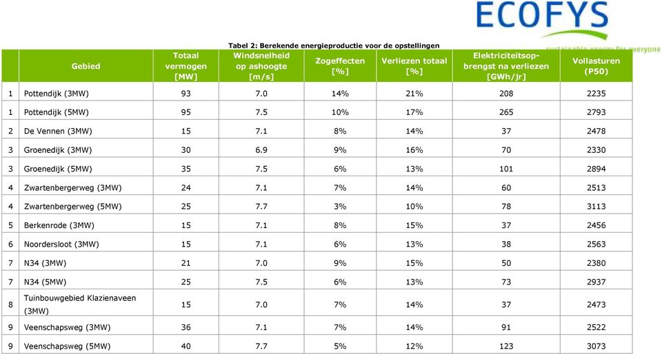 9 9% 16% 70 2330 3 Groenedijk (5MW) 35 7.5 6% 13% 101 2894 4 Zwartenbergerweg (3MW) 24 7.1 7% 14% 60 2513 4 Zwartenbergerweg (5MW) 25 7.7 3% 10% 78 3113 5 Berkenrode (3MW) 15 7.