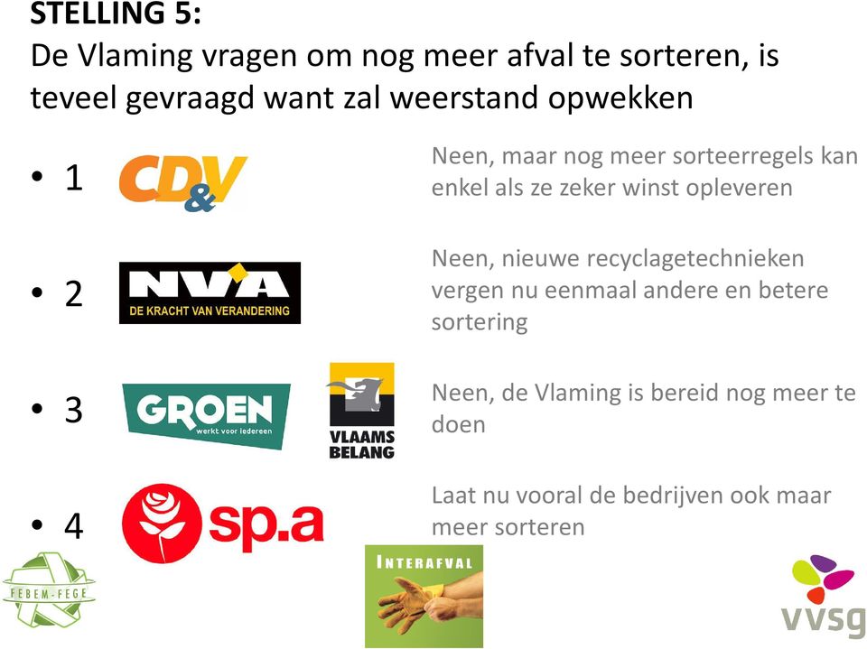 opleveren Neen, nieuwe recyclagetechnieken vergen nu eenmaal andere en betere sortering