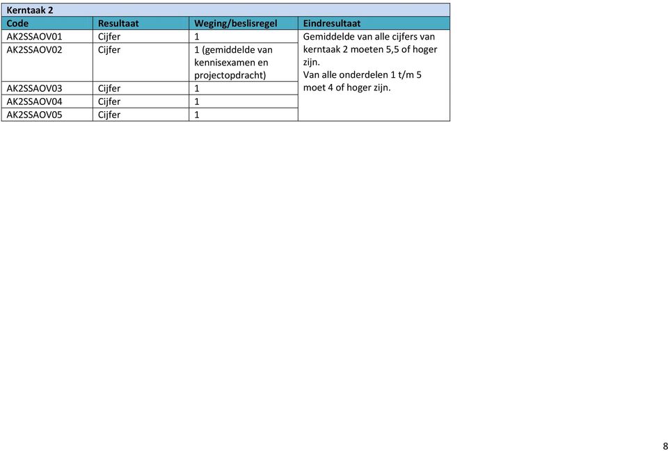 en projectopdracht) AK2SSAOV03 Cijfer 1 AK2SSAOV04 Cijfer 1 AK2SSAOV05 Cijfer 1