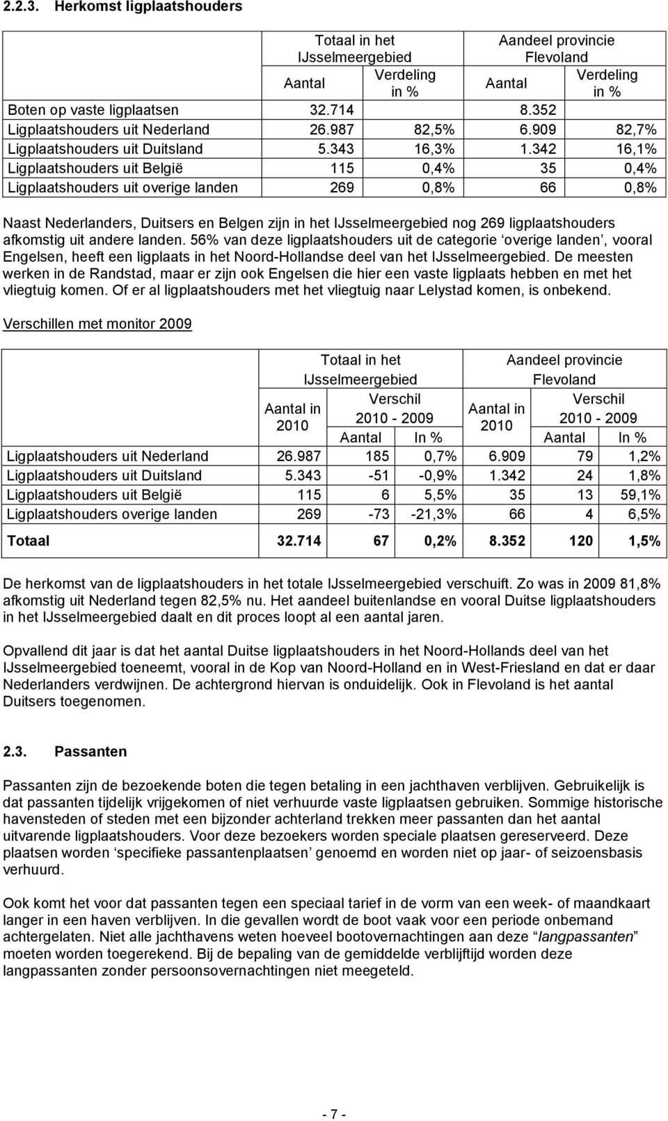 342 16,1% Ligplaatshouders uit België 115 0,4% 35 0,4% Ligplaatshouders uit overige landen 269 0,8% 66 0,8% Naast Nederlanders, Duitsers en Belgen zijn in het IJsselmeergebied nog 269