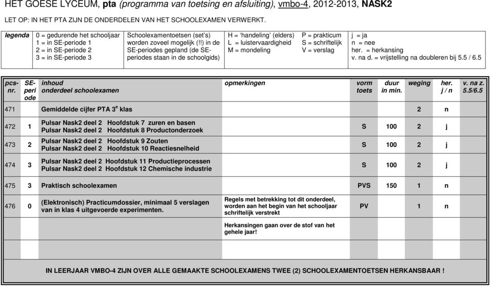 Productieprocessen Pulsar Nask2 deel 2 Hoofdstuk 12 Chemische industrie S 100 2 j S 100 2 j S 100 2 j 475 3 Praktisch schoolexamen PVS 150 1 n 476 0 (Elektronisch) Practicumdossier, minimaal 5