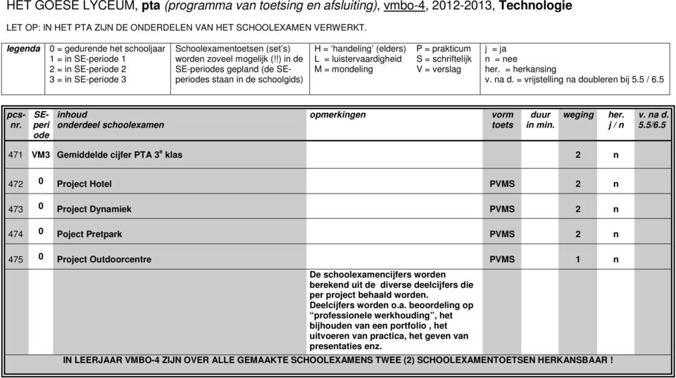 475 0 Project Outdoorcentre PVMS 1 n De schoolexamencijfers worden berekend uit de diverse deelcijfers die per project behaald worden.