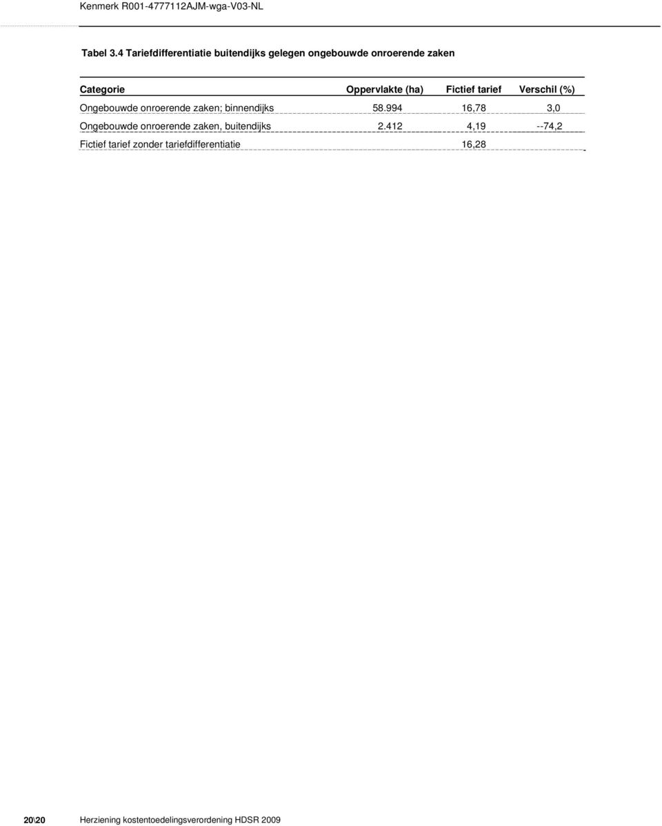 Oppervlakte (ha) Fictief tarief Verschil (%) Ongebouwde onroerende zaken; binnendijks 58.