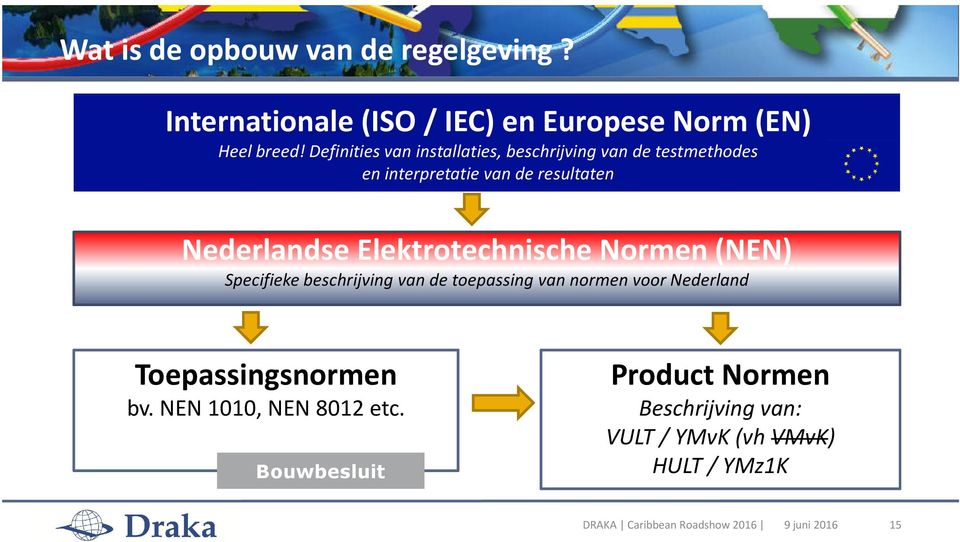 Nederlandse Elektrotechnische Normen(NEN) Specifieke beschrijving van de toepassing van normen voor